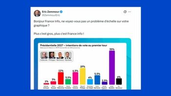 France Info présente ses excuses après la publication d’un graphique erroné